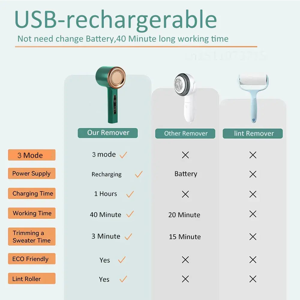 Rechargeable Lint Remover Fabric Shaver & Trimmer